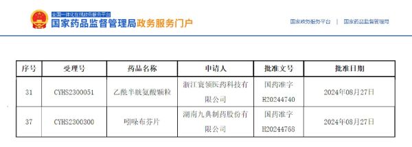 乙酰半胱氨酸顆粒、吲哚布芬片獲批上市