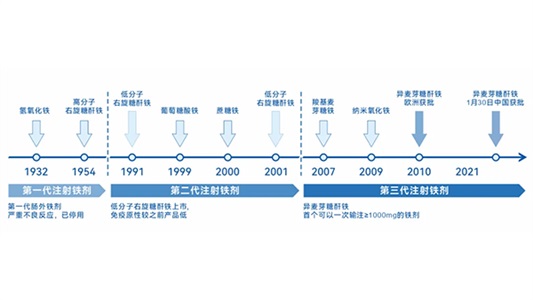 新型大劑量靜脈鐵劑生物等效性研究