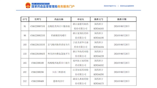 7個(gè)品種獲批，卡泊三醇搽劑全國首家！