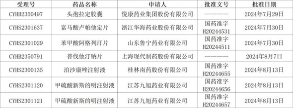 持續發力，獲批成果再增6個！